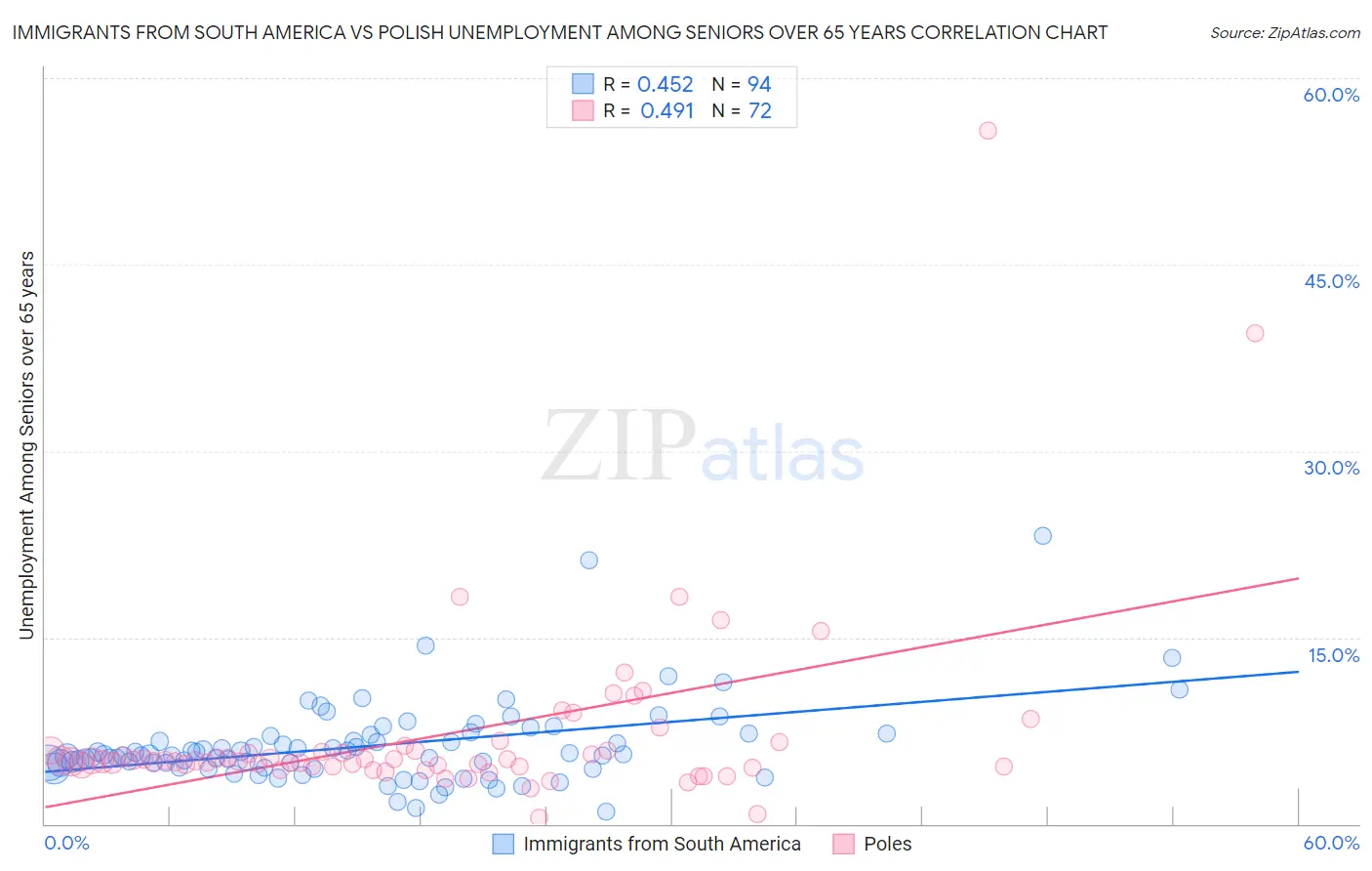 Immigrants from South America vs Polish Unemployment Among Seniors over 65 years
