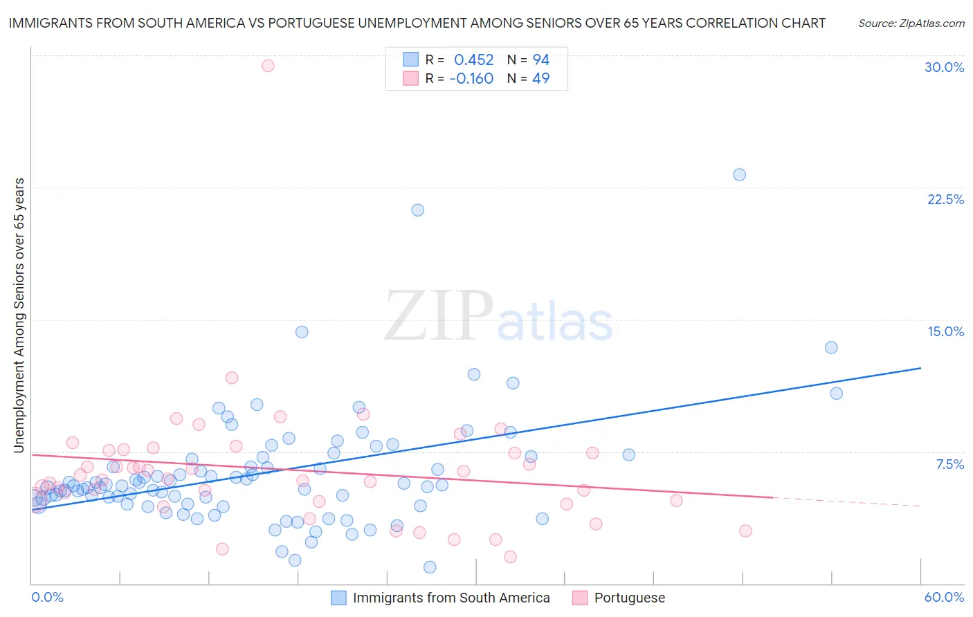 Immigrants from South America vs Portuguese Unemployment Among Seniors over 65 years