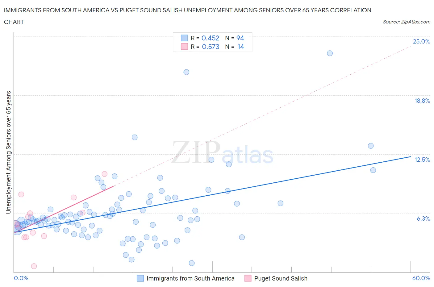 Immigrants from South America vs Puget Sound Salish Unemployment Among Seniors over 65 years
