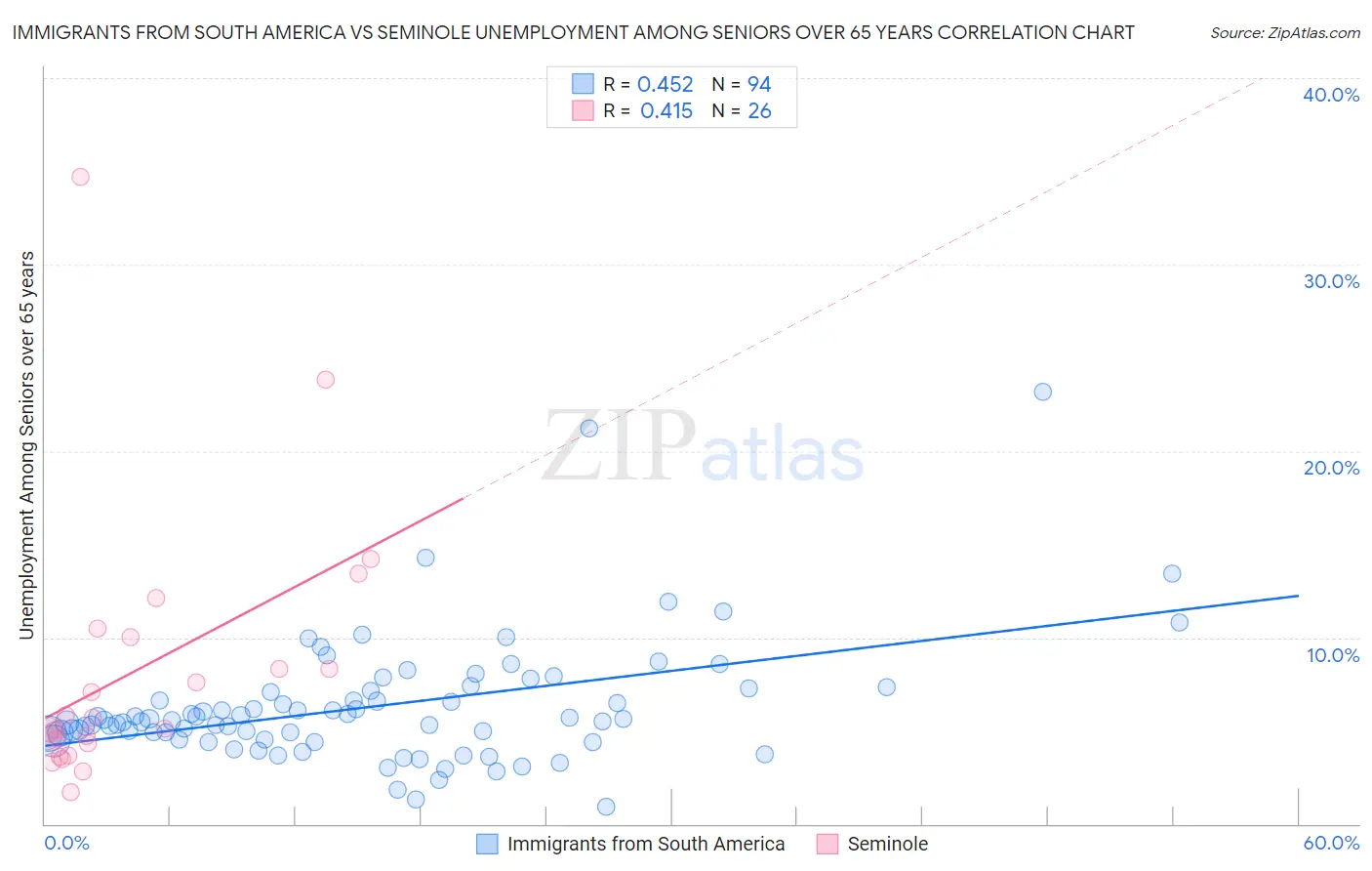 Immigrants from South America vs Seminole Unemployment Among Seniors over 65 years