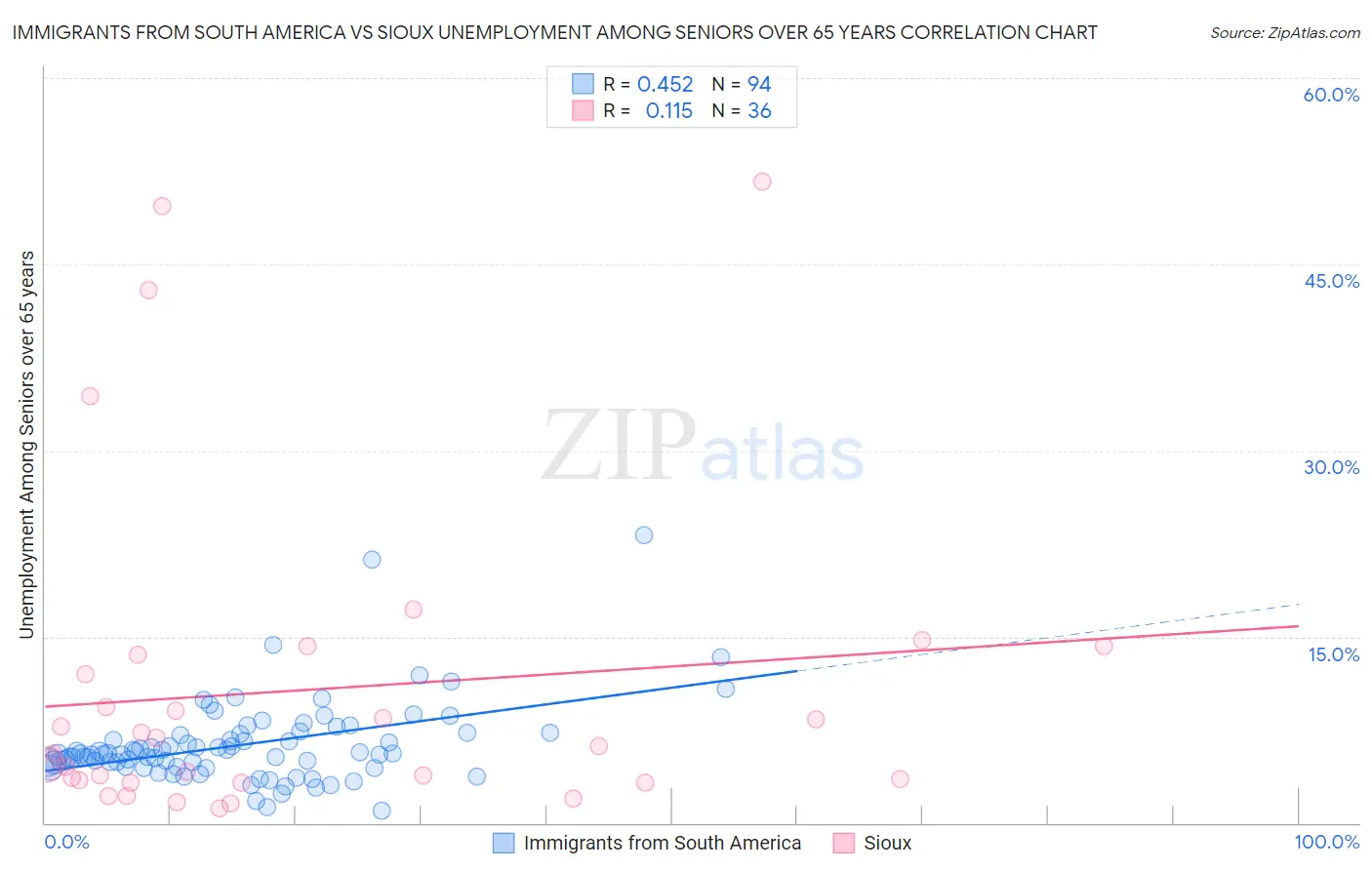 Immigrants from South America vs Sioux Unemployment Among Seniors over 65 years