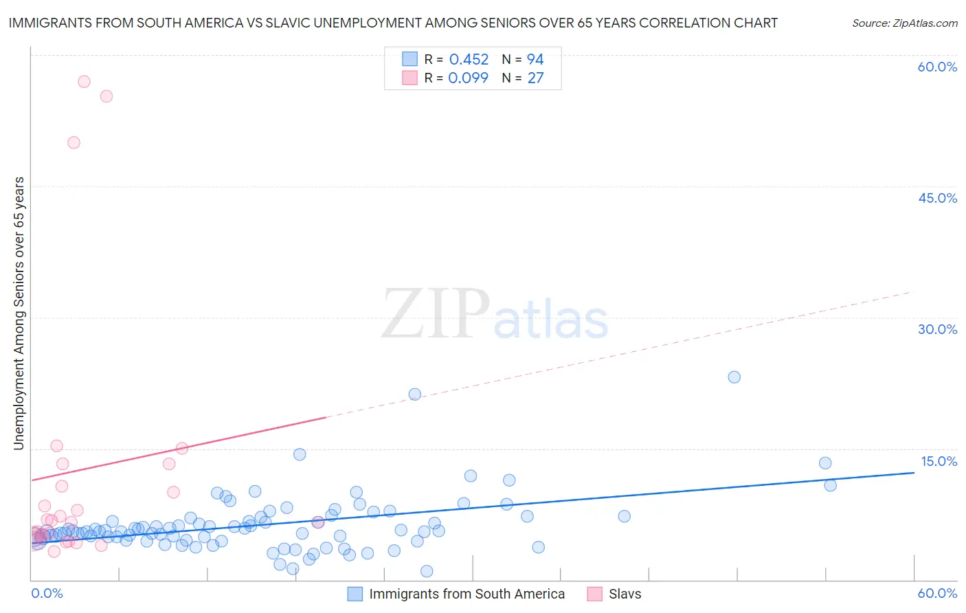Immigrants from South America vs Slavic Unemployment Among Seniors over 65 years