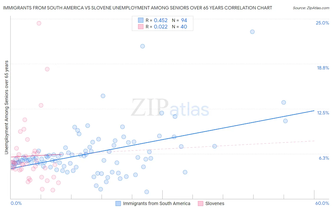 Immigrants from South America vs Slovene Unemployment Among Seniors over 65 years