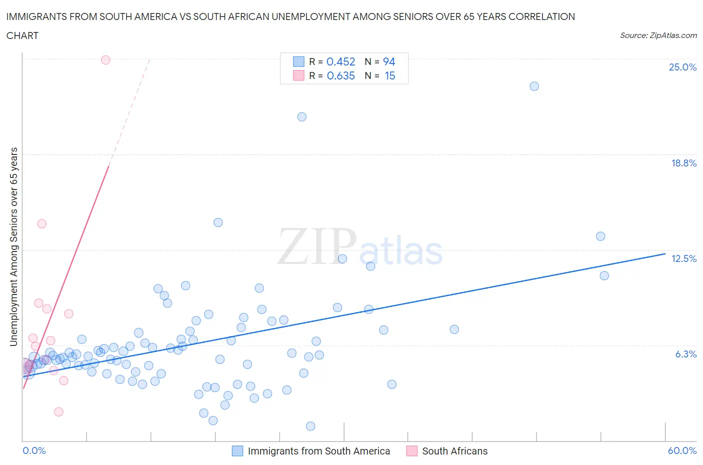 Immigrants from South America vs South African Unemployment Among Seniors over 65 years