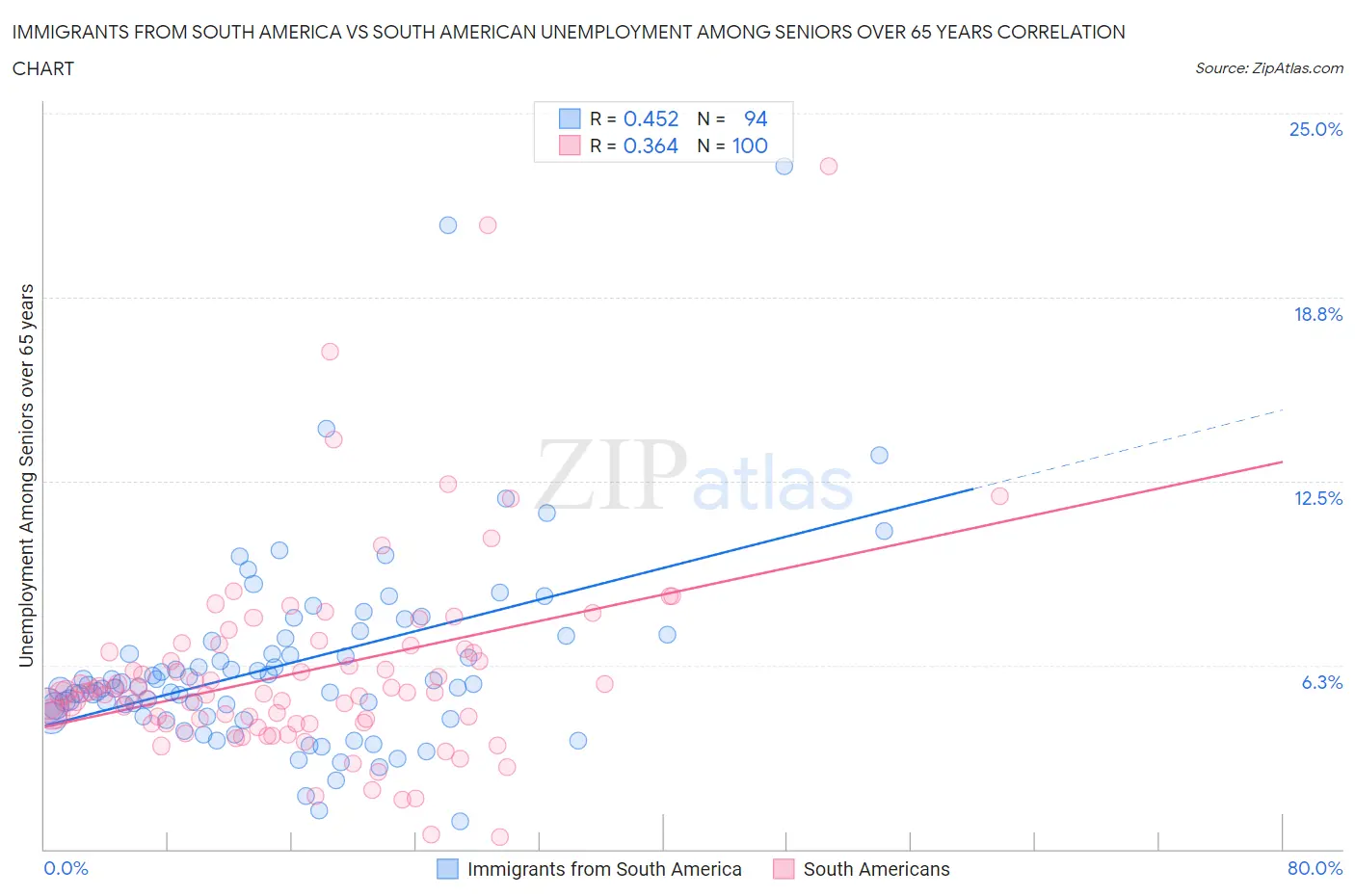 Immigrants from South America vs South American Unemployment Among Seniors over 65 years