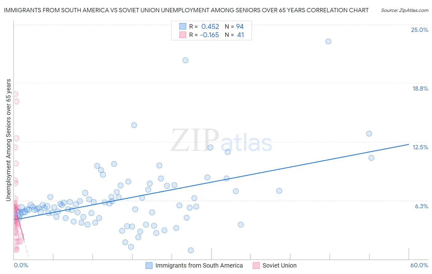 Immigrants from South America vs Soviet Union Unemployment Among Seniors over 65 years
