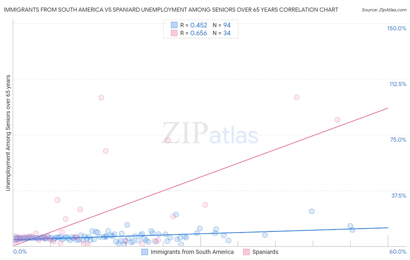 Immigrants from South America vs Spaniard Unemployment Among Seniors over 65 years