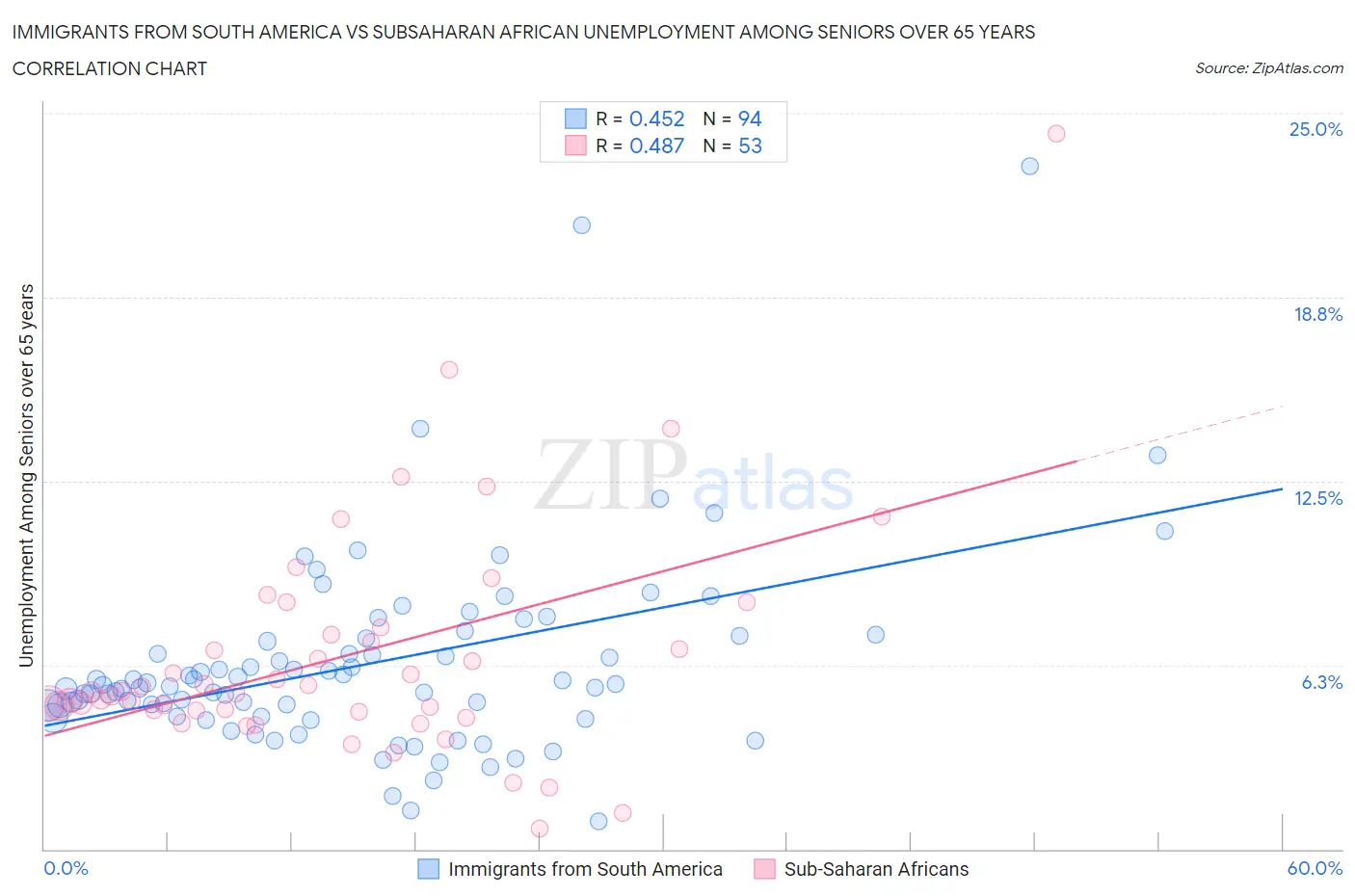 Immigrants from South America vs Subsaharan African Unemployment Among Seniors over 65 years