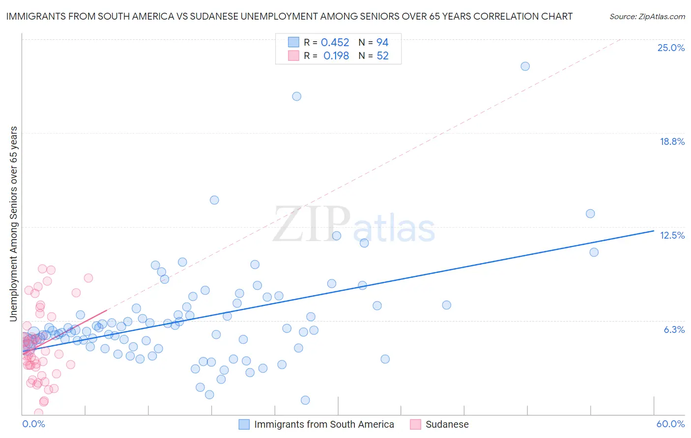 Immigrants from South America vs Sudanese Unemployment Among Seniors over 65 years