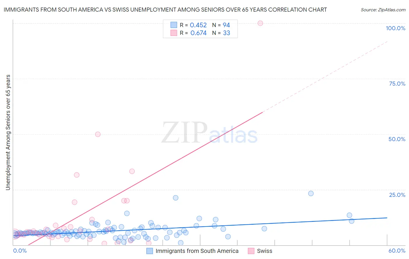 Immigrants from South America vs Swiss Unemployment Among Seniors over 65 years