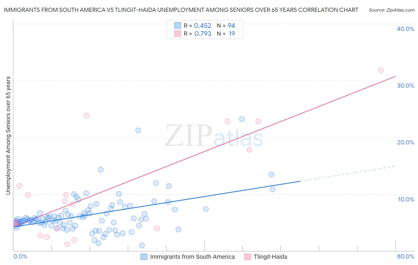 Immigrants from South America vs Tlingit-Haida Unemployment Among Seniors over 65 years