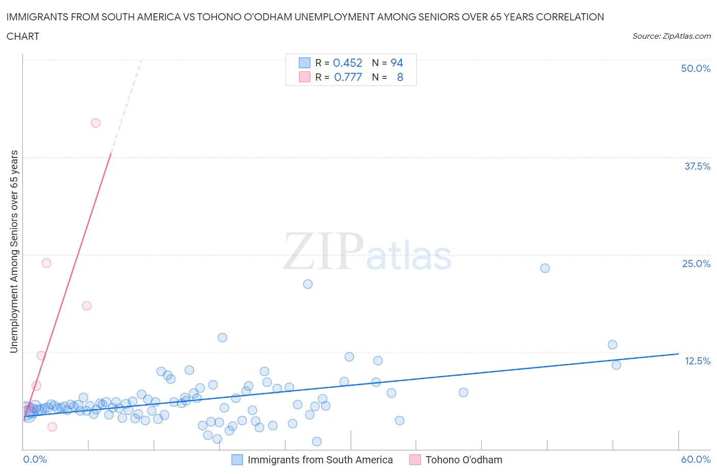 Immigrants from South America vs Tohono O'odham Unemployment Among Seniors over 65 years