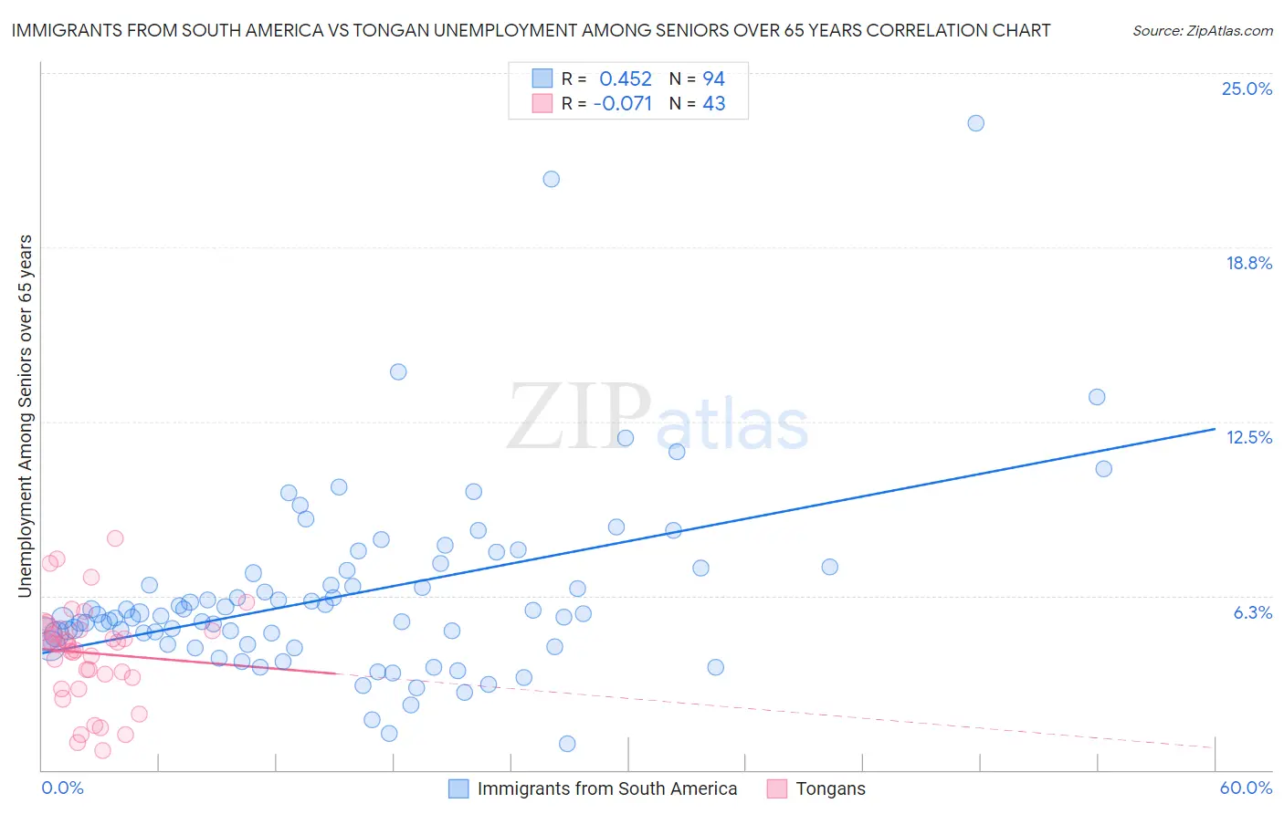 Immigrants from South America vs Tongan Unemployment Among Seniors over 65 years