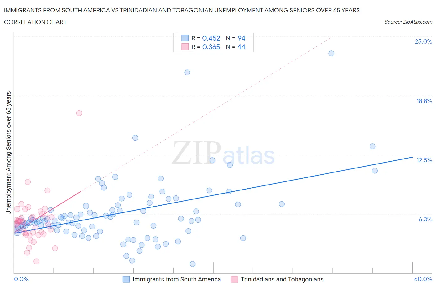 Immigrants from South America vs Trinidadian and Tobagonian Unemployment Among Seniors over 65 years