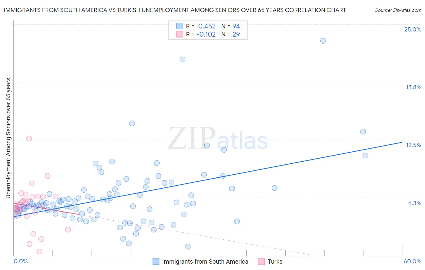 Immigrants from South America vs Turkish Unemployment Among Seniors over 65 years