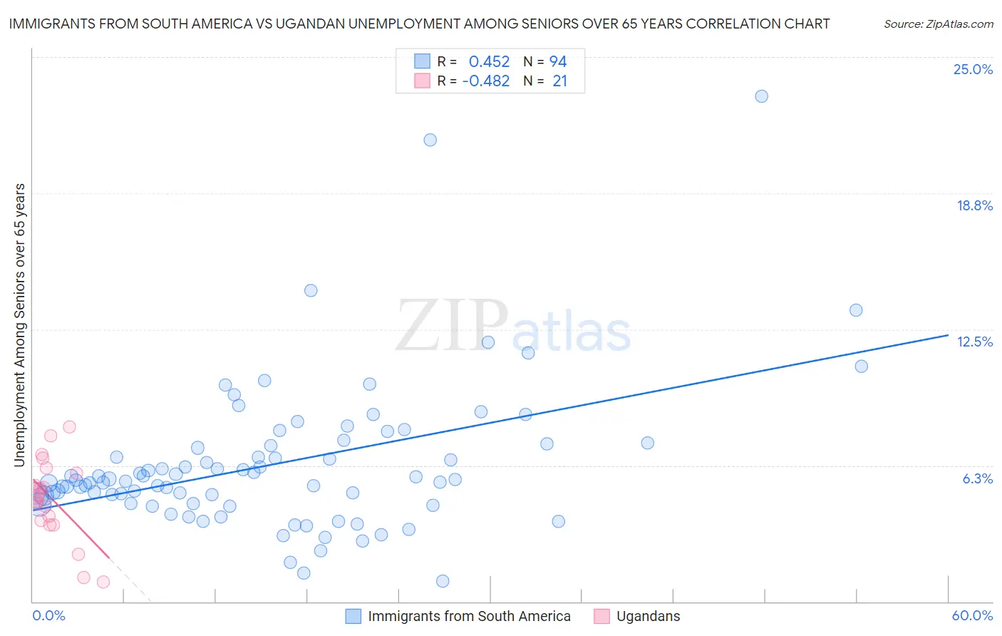 Immigrants from South America vs Ugandan Unemployment Among Seniors over 65 years