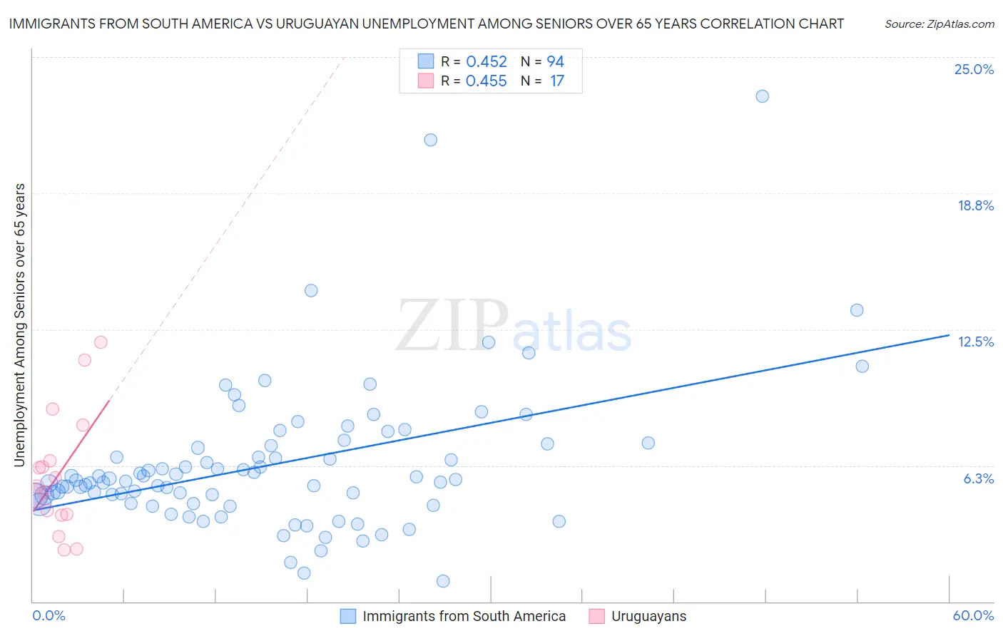 Immigrants from South America vs Uruguayan Unemployment Among Seniors over 65 years