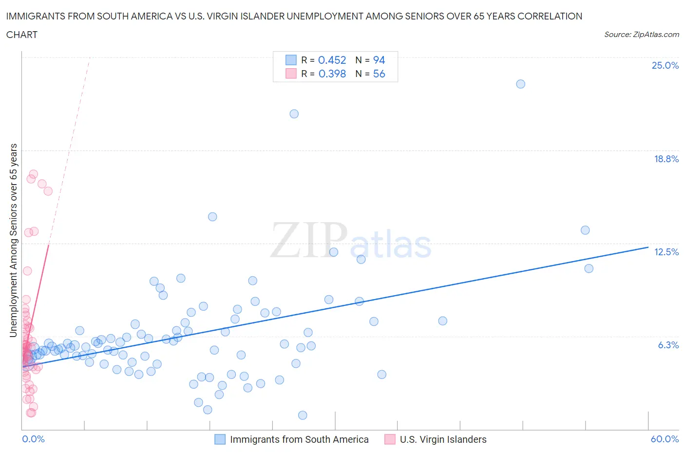 Immigrants from South America vs U.S. Virgin Islander Unemployment Among Seniors over 65 years