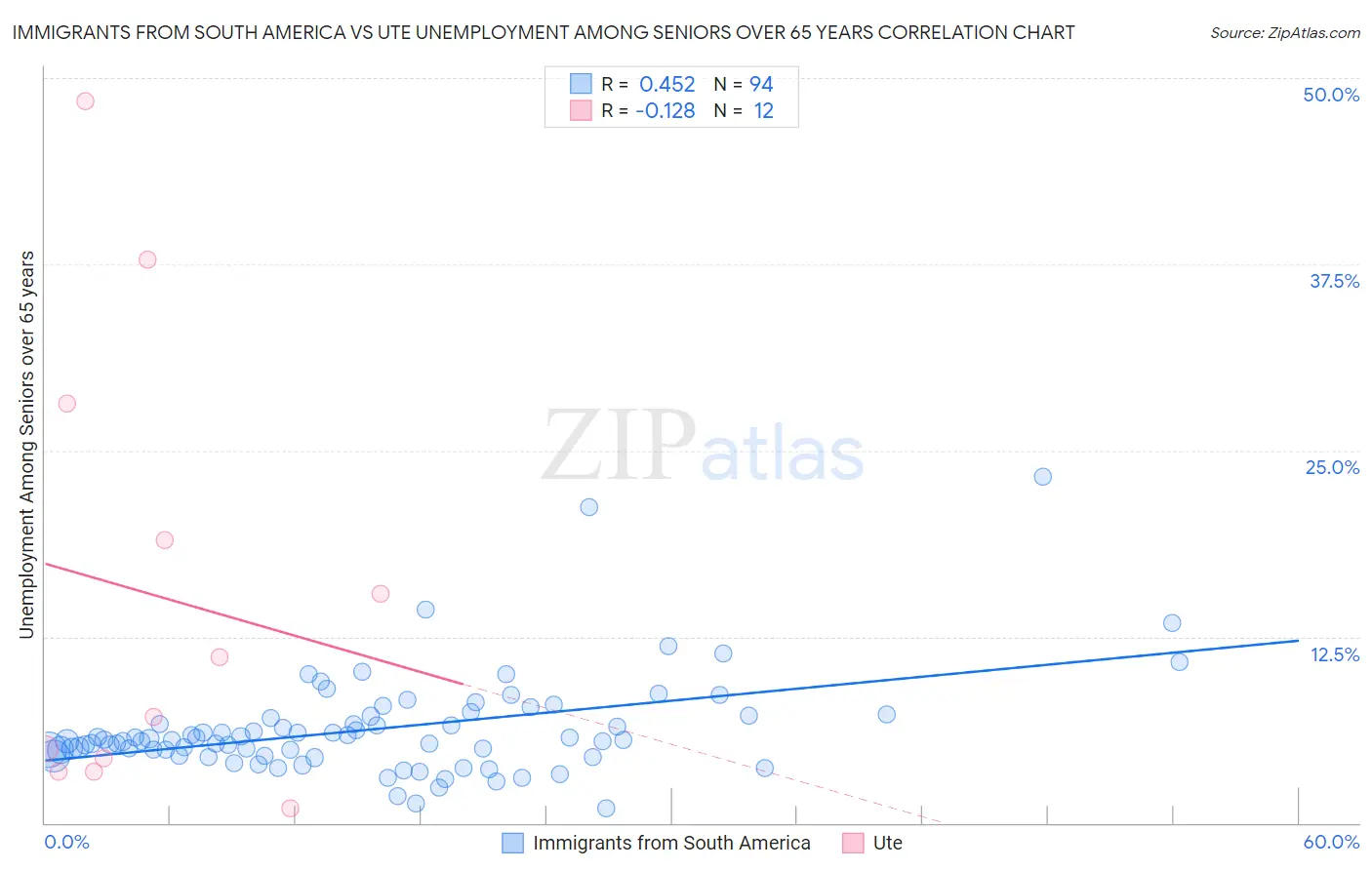 Immigrants from South America vs Ute Unemployment Among Seniors over 65 years