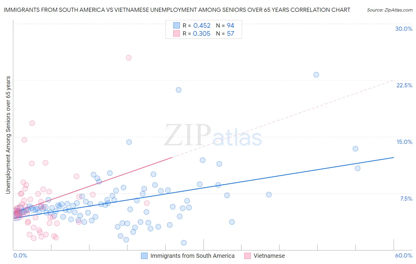 Immigrants from South America vs Vietnamese Unemployment Among Seniors over 65 years