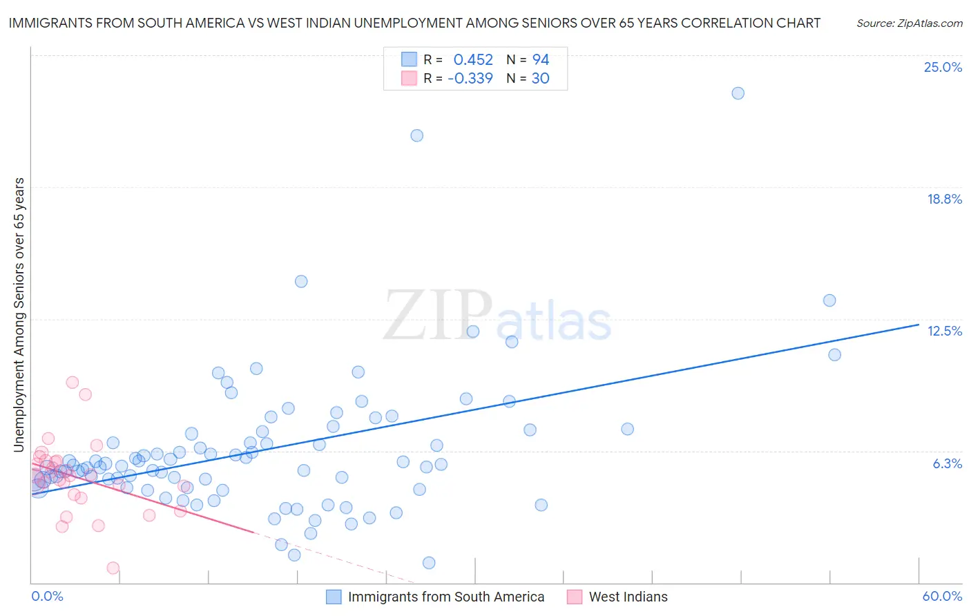 Immigrants from South America vs West Indian Unemployment Among Seniors over 65 years