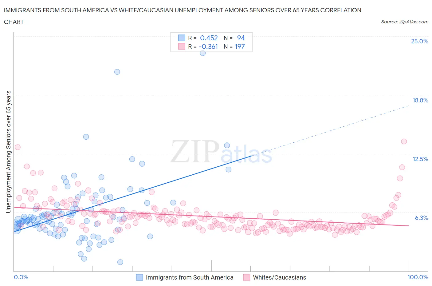 Immigrants from South America vs White/Caucasian Unemployment Among Seniors over 65 years