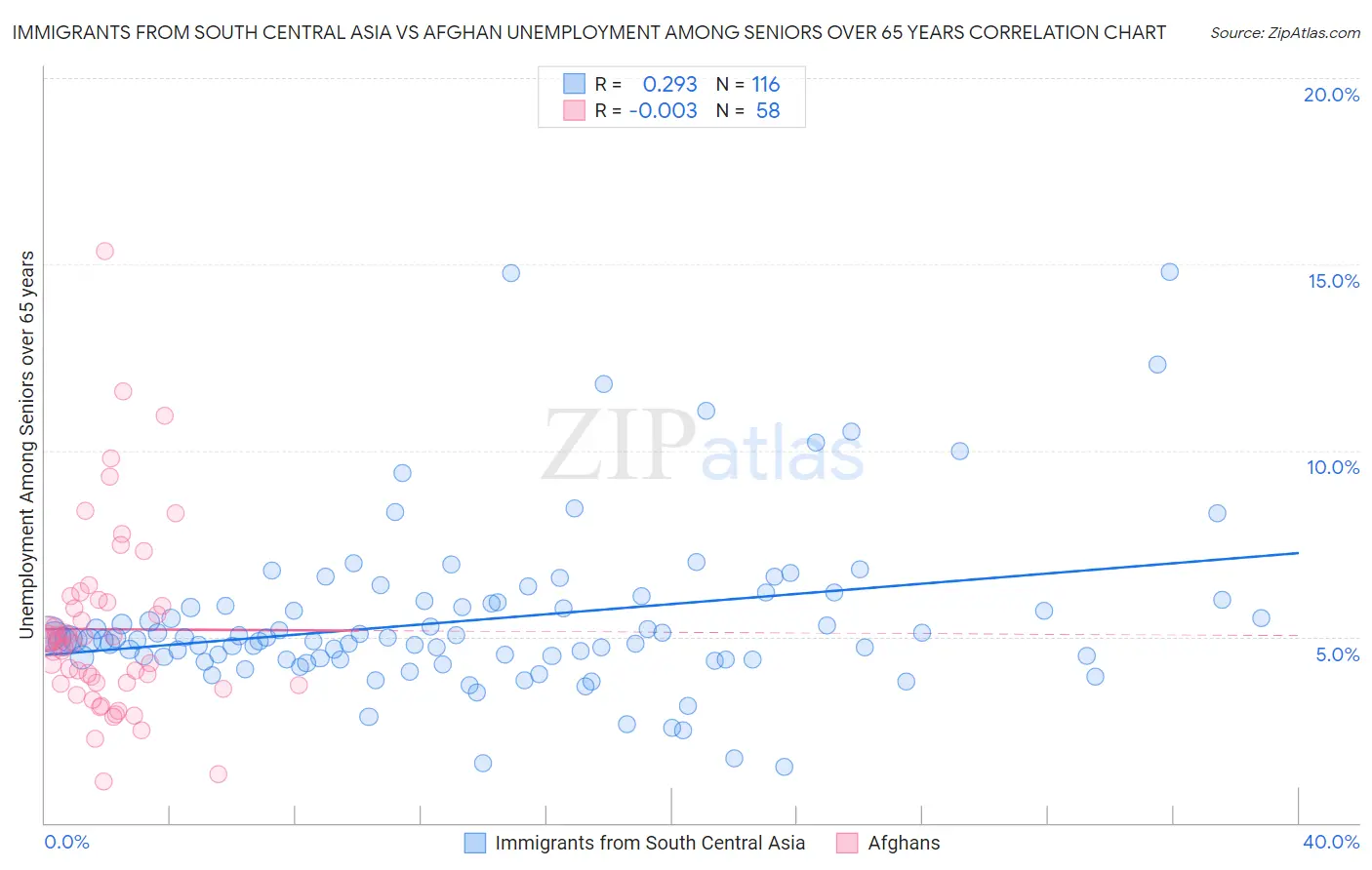 Immigrants from South Central Asia vs Afghan Unemployment Among Seniors over 65 years