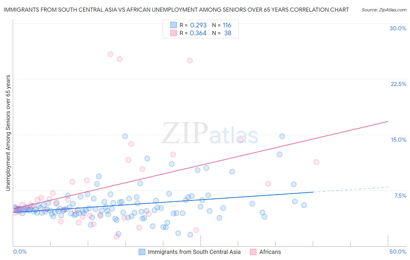 Immigrants from South Central Asia vs African Unemployment Among Seniors over 65 years