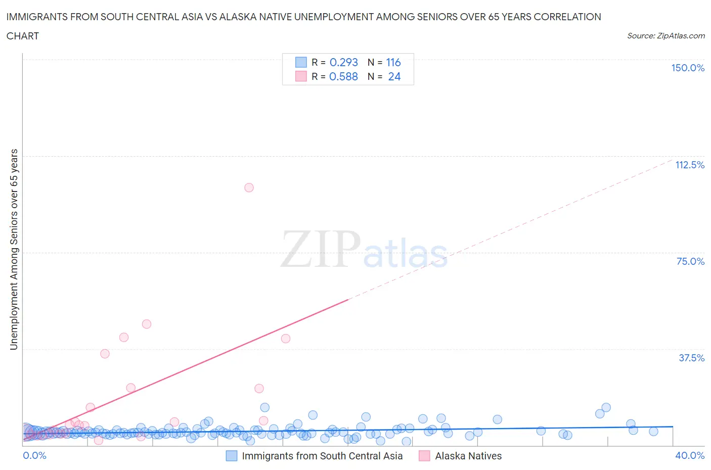 Immigrants from South Central Asia vs Alaska Native Unemployment Among Seniors over 65 years