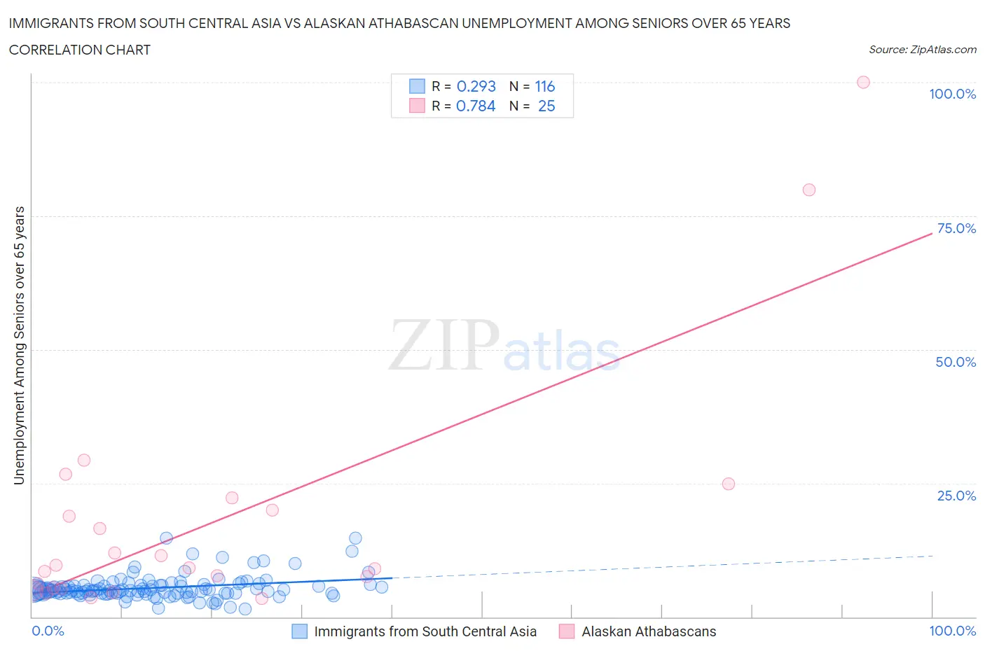 Immigrants from South Central Asia vs Alaskan Athabascan Unemployment Among Seniors over 65 years