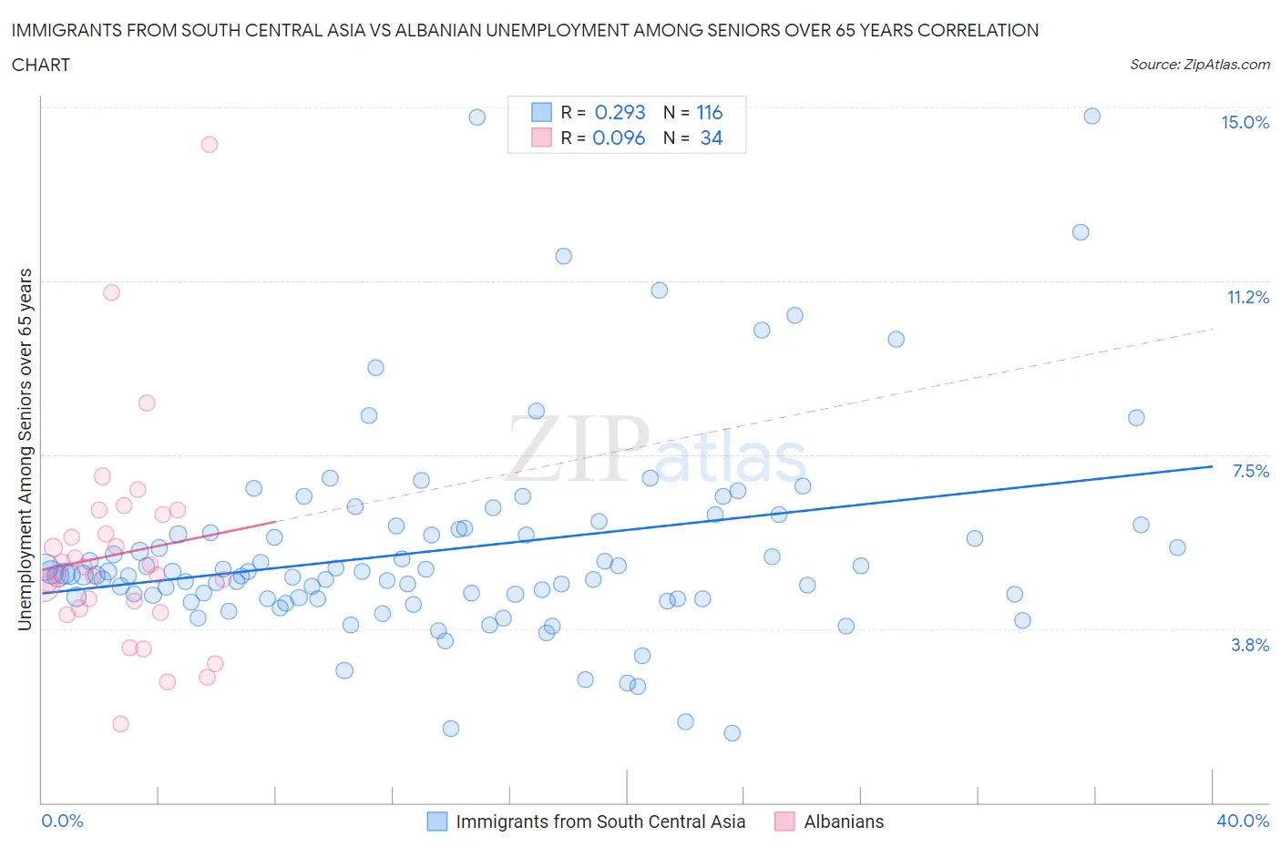 Immigrants from South Central Asia vs Albanian Unemployment Among Seniors over 65 years