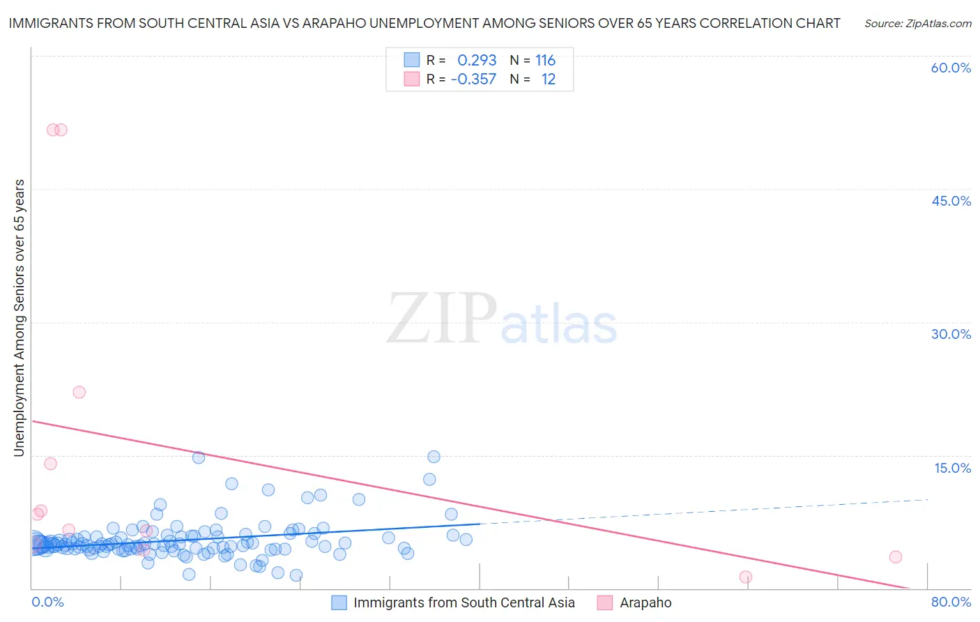 Immigrants from South Central Asia vs Arapaho Unemployment Among Seniors over 65 years