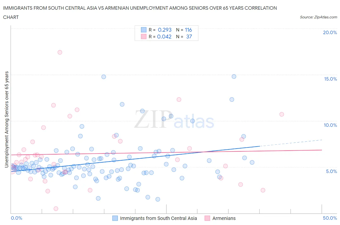 Immigrants from South Central Asia vs Armenian Unemployment Among Seniors over 65 years