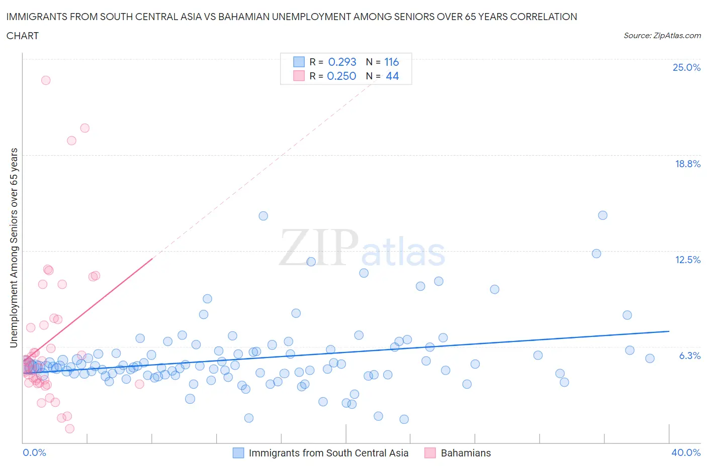 Immigrants from South Central Asia vs Bahamian Unemployment Among Seniors over 65 years
