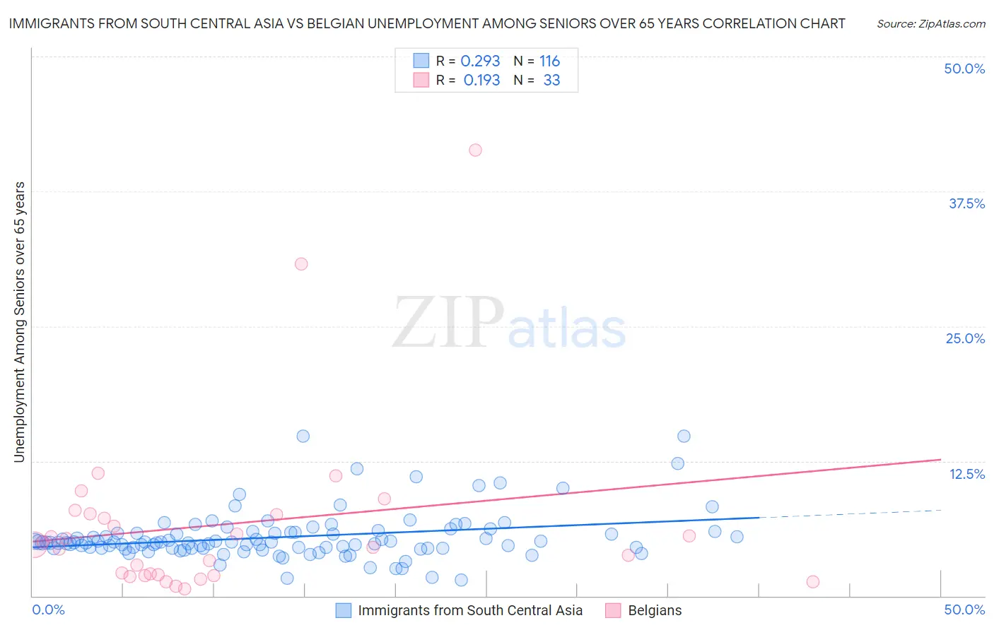 Immigrants from South Central Asia vs Belgian Unemployment Among Seniors over 65 years