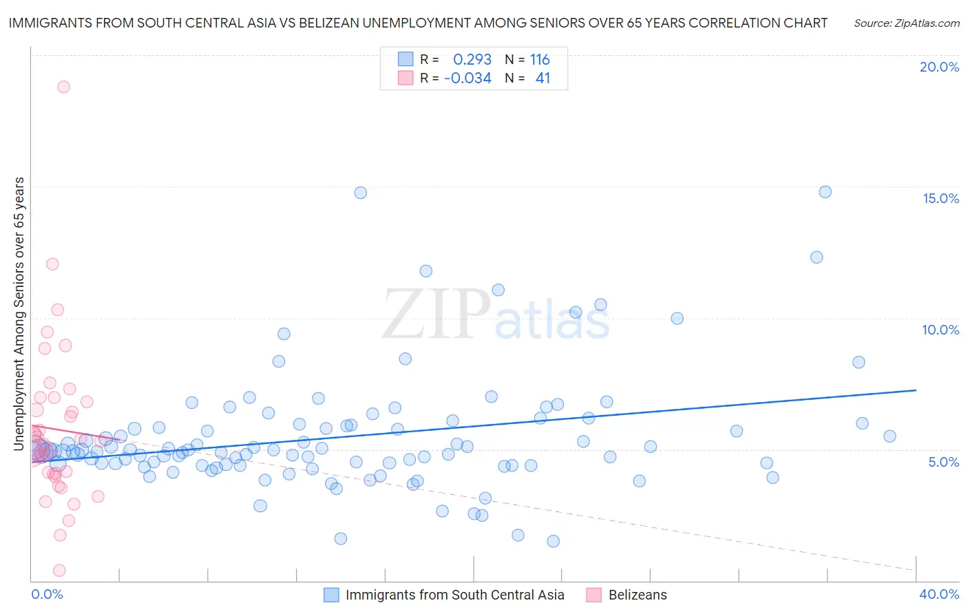 Immigrants from South Central Asia vs Belizean Unemployment Among Seniors over 65 years