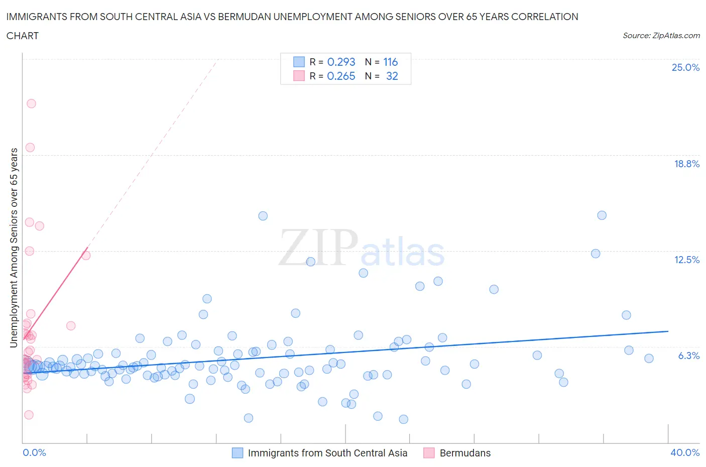 Immigrants from South Central Asia vs Bermudan Unemployment Among Seniors over 65 years