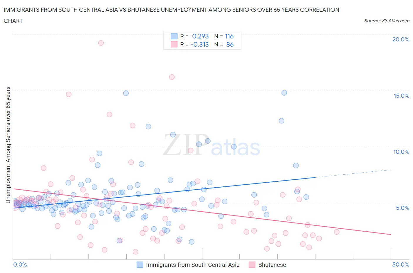 Immigrants from South Central Asia vs Bhutanese Unemployment Among Seniors over 65 years