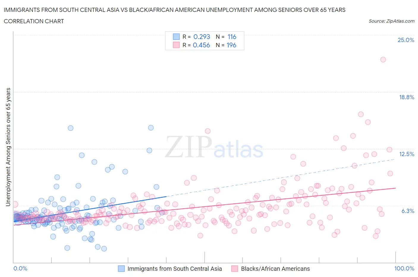 Immigrants from South Central Asia vs Black/African American Unemployment Among Seniors over 65 years