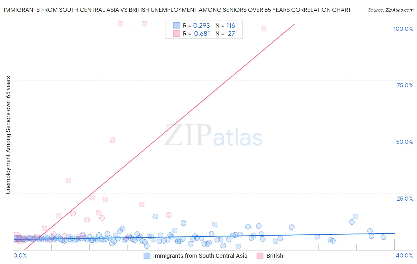 Immigrants from South Central Asia vs British Unemployment Among Seniors over 65 years