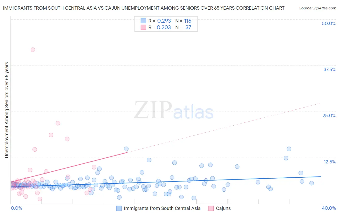 Immigrants from South Central Asia vs Cajun Unemployment Among Seniors over 65 years