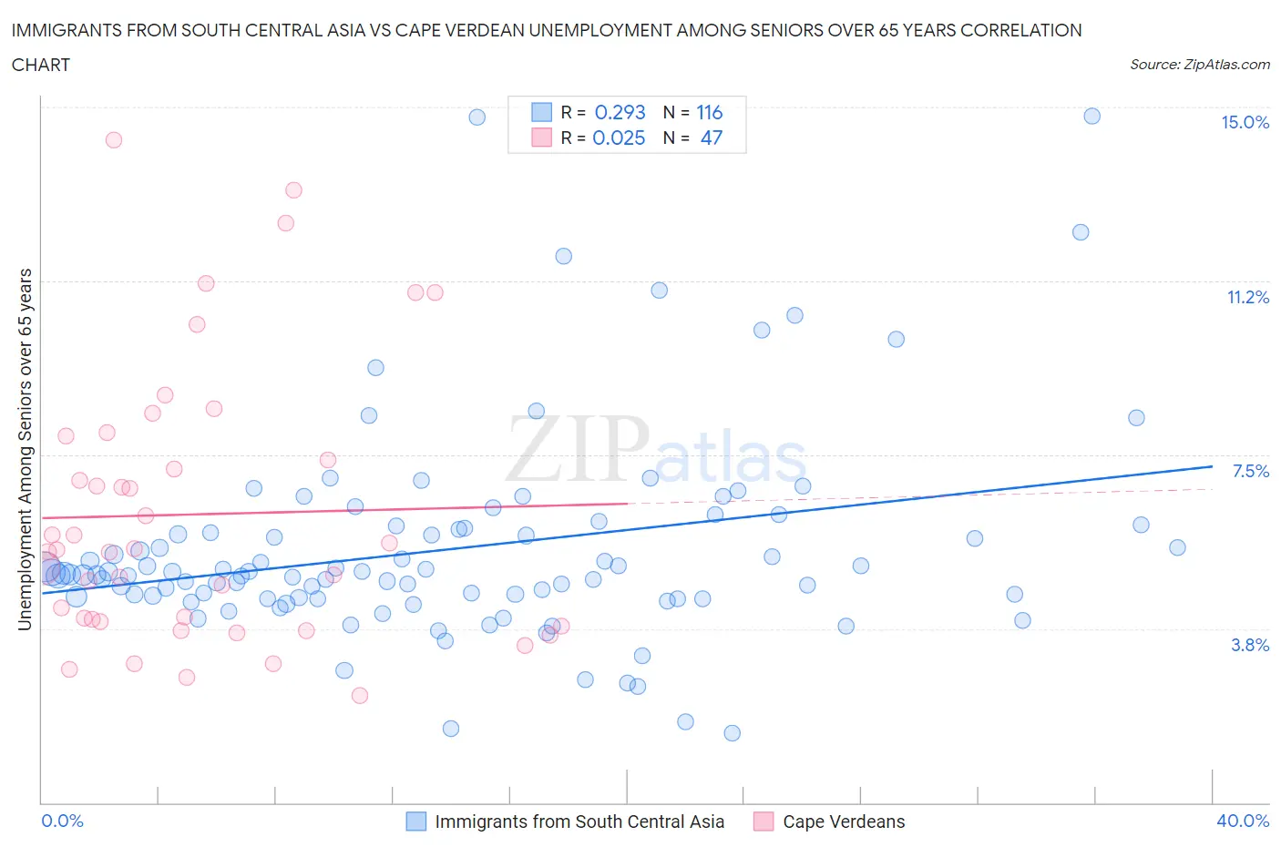Immigrants from South Central Asia vs Cape Verdean Unemployment Among Seniors over 65 years