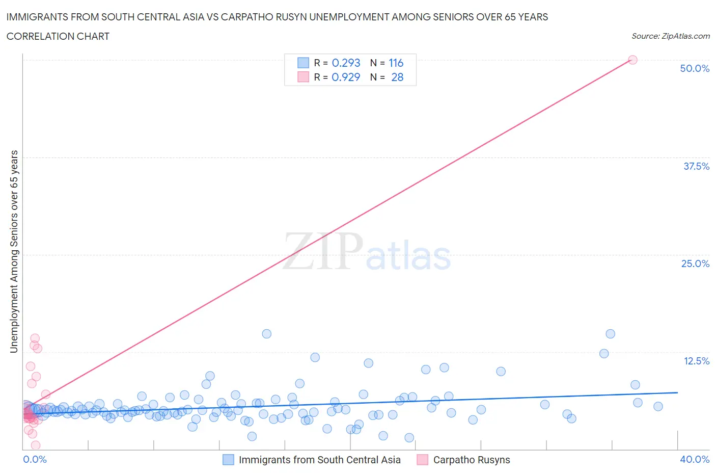 Immigrants from South Central Asia vs Carpatho Rusyn Unemployment Among Seniors over 65 years