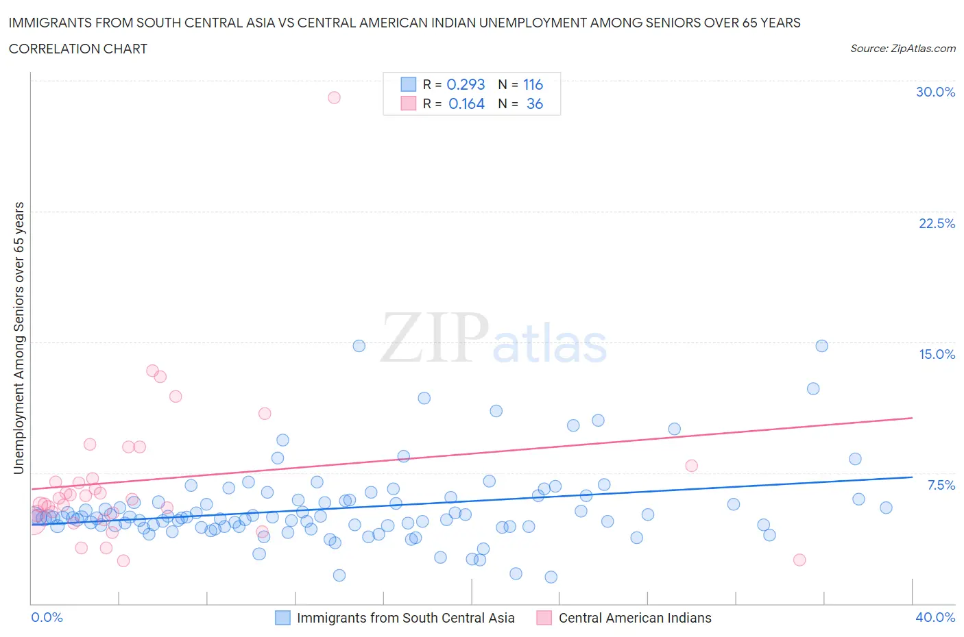 Immigrants from South Central Asia vs Central American Indian Unemployment Among Seniors over 65 years