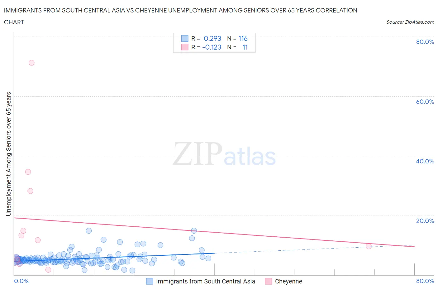 Immigrants from South Central Asia vs Cheyenne Unemployment Among Seniors over 65 years