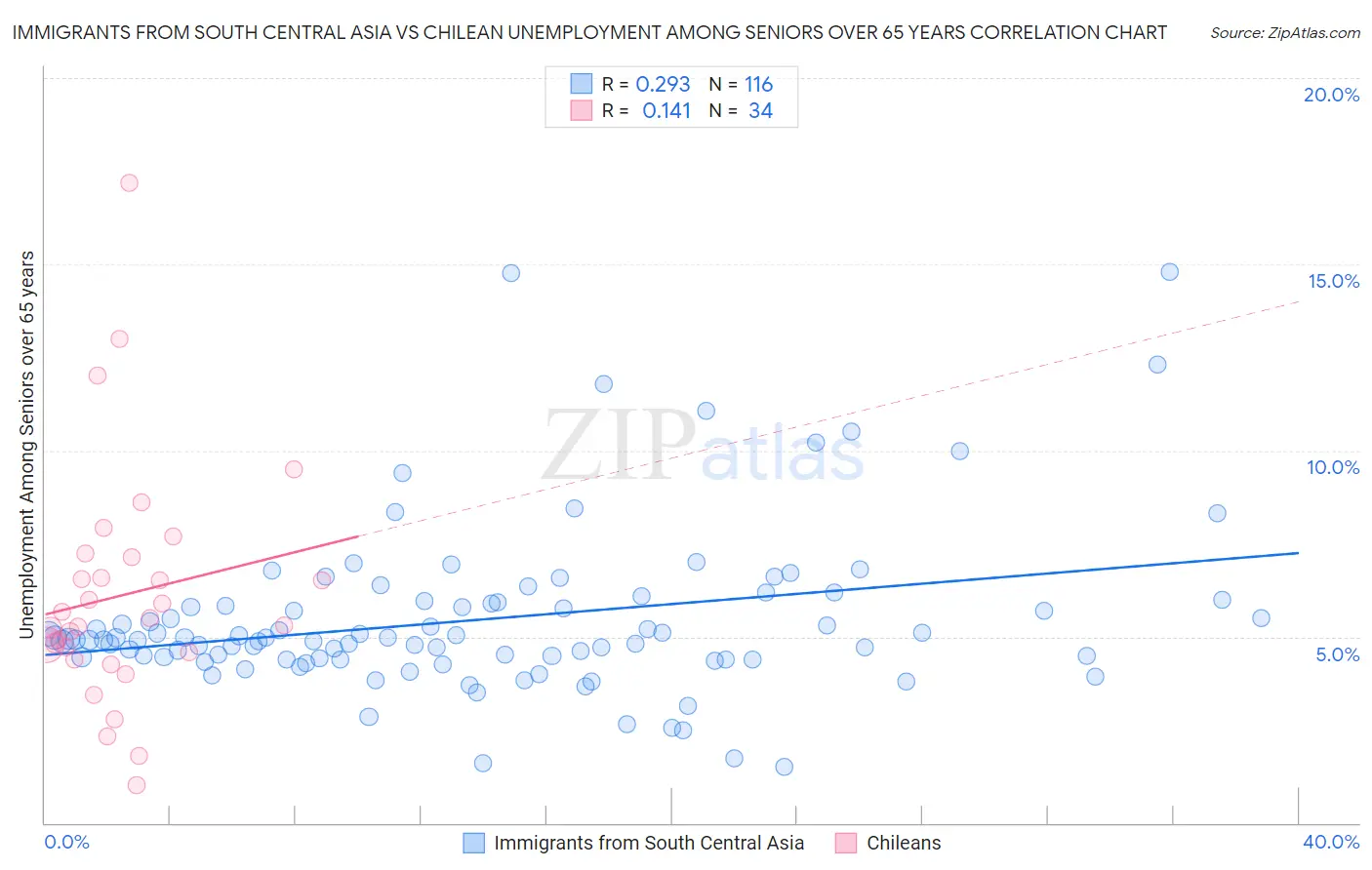 Immigrants from South Central Asia vs Chilean Unemployment Among Seniors over 65 years