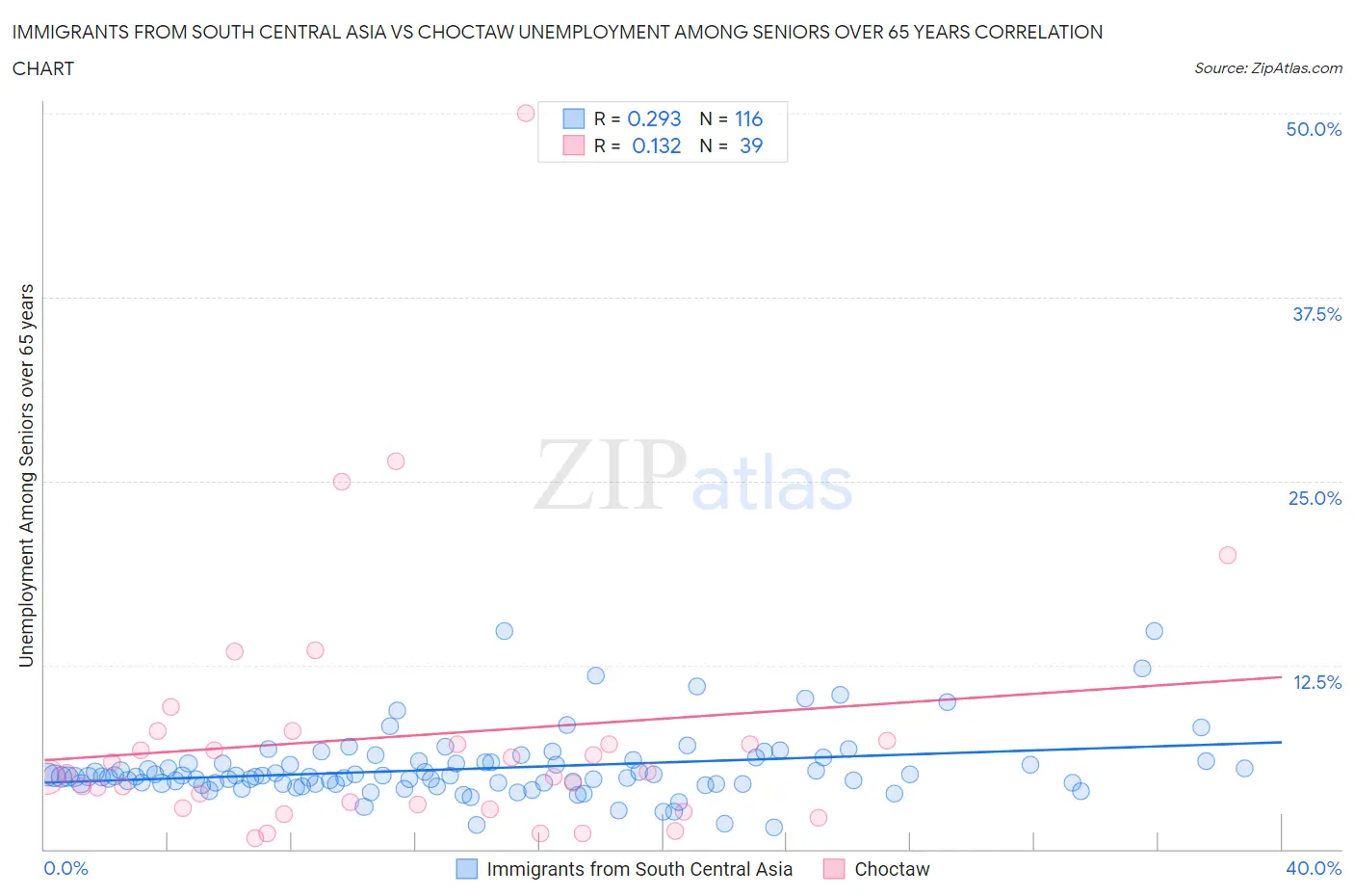 Immigrants from South Central Asia vs Choctaw Unemployment Among Seniors over 65 years