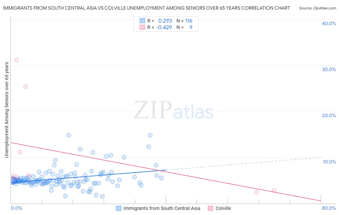 Immigrants from South Central Asia vs Colville Unemployment Among Seniors over 65 years