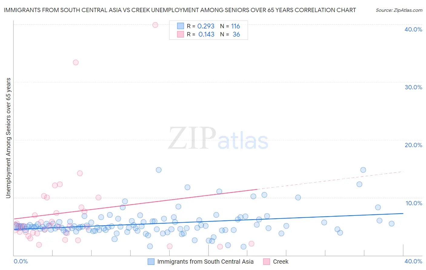 Immigrants from South Central Asia vs Creek Unemployment Among Seniors over 65 years