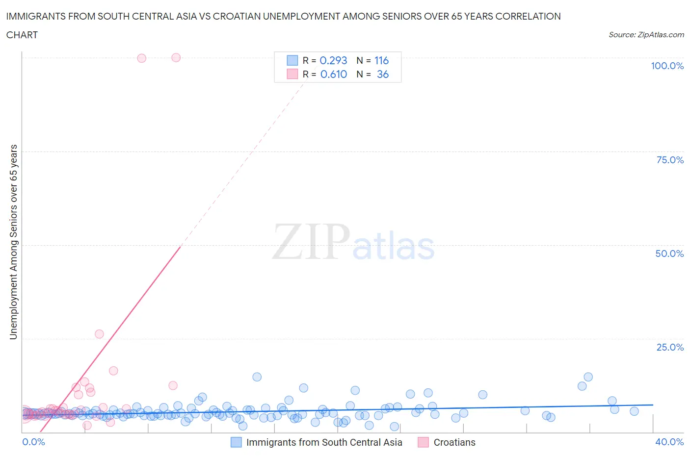 Immigrants from South Central Asia vs Croatian Unemployment Among Seniors over 65 years
